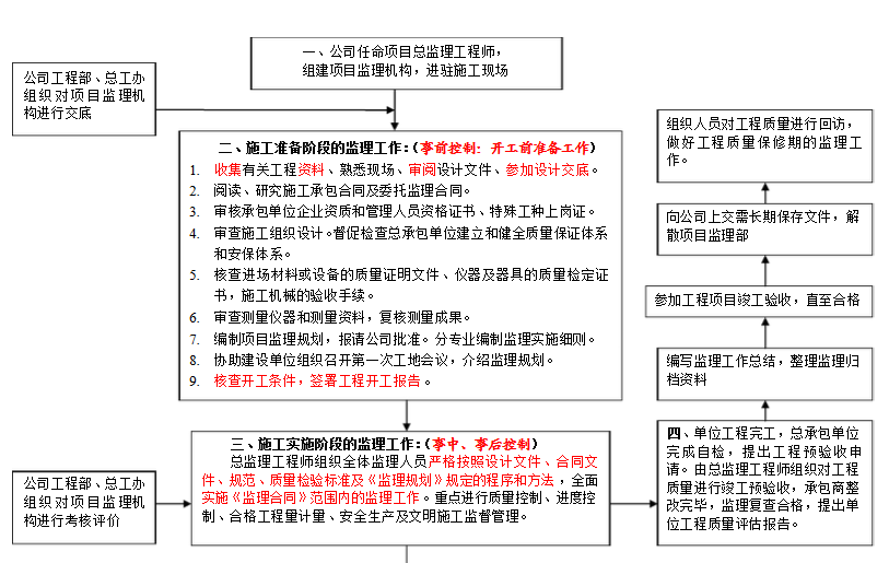 監(jiān)理員工作內(nèi)容