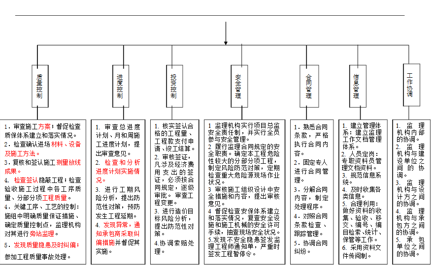 監(jiān)理員工作程序