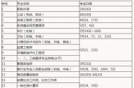 2016注冊(cè)設(shè)備工程師考試通知